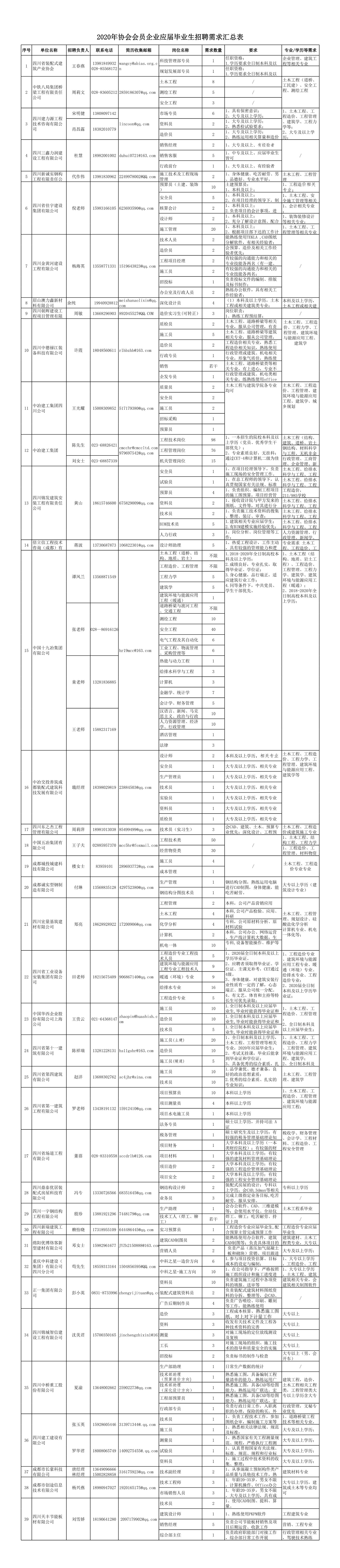 2020年协会会员企业应届毕业生招聘需求汇总表4-7（未调整）_4867_1_副本.jpg